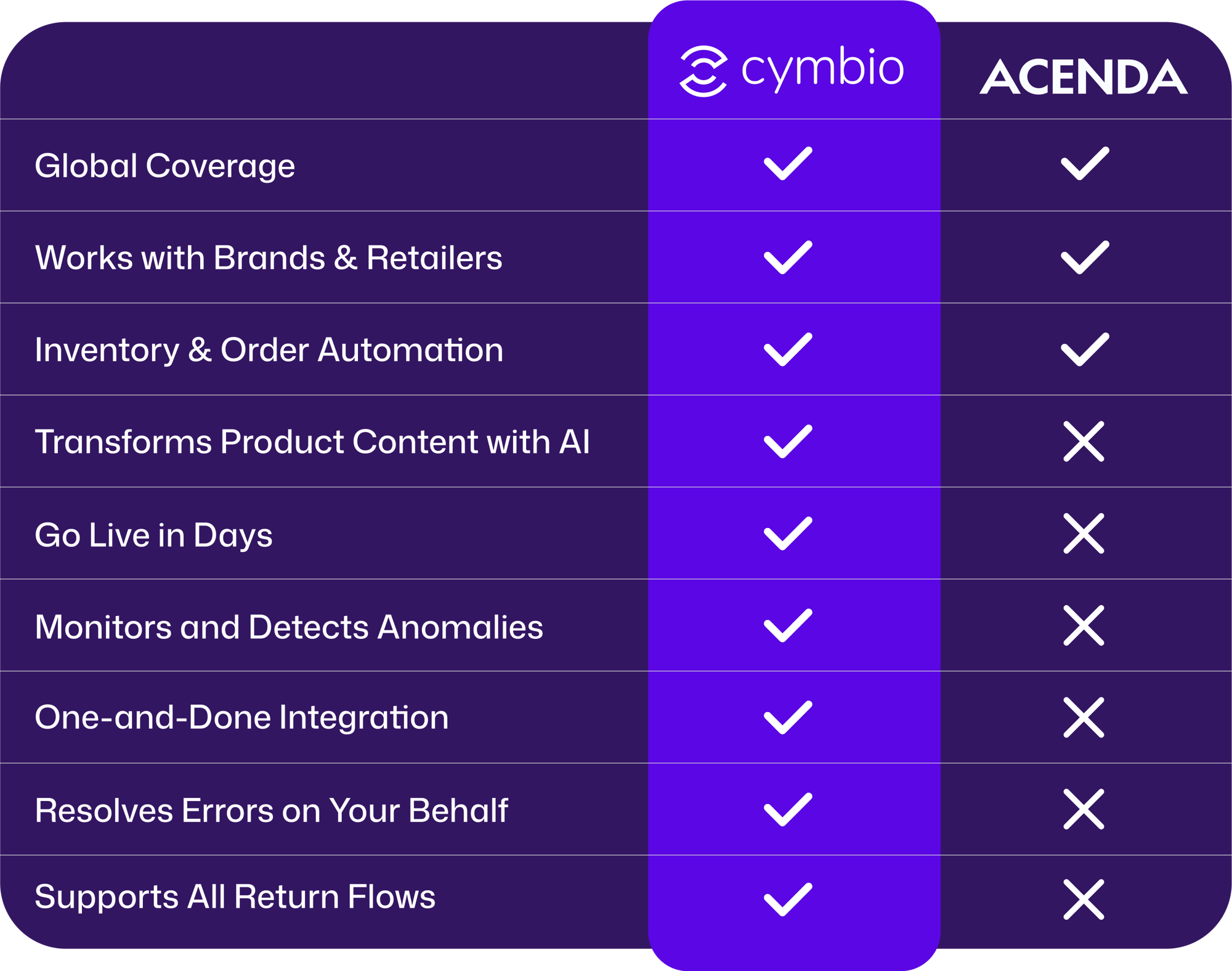 Cymbio vs. Acenda Cymbio vs. Acenda