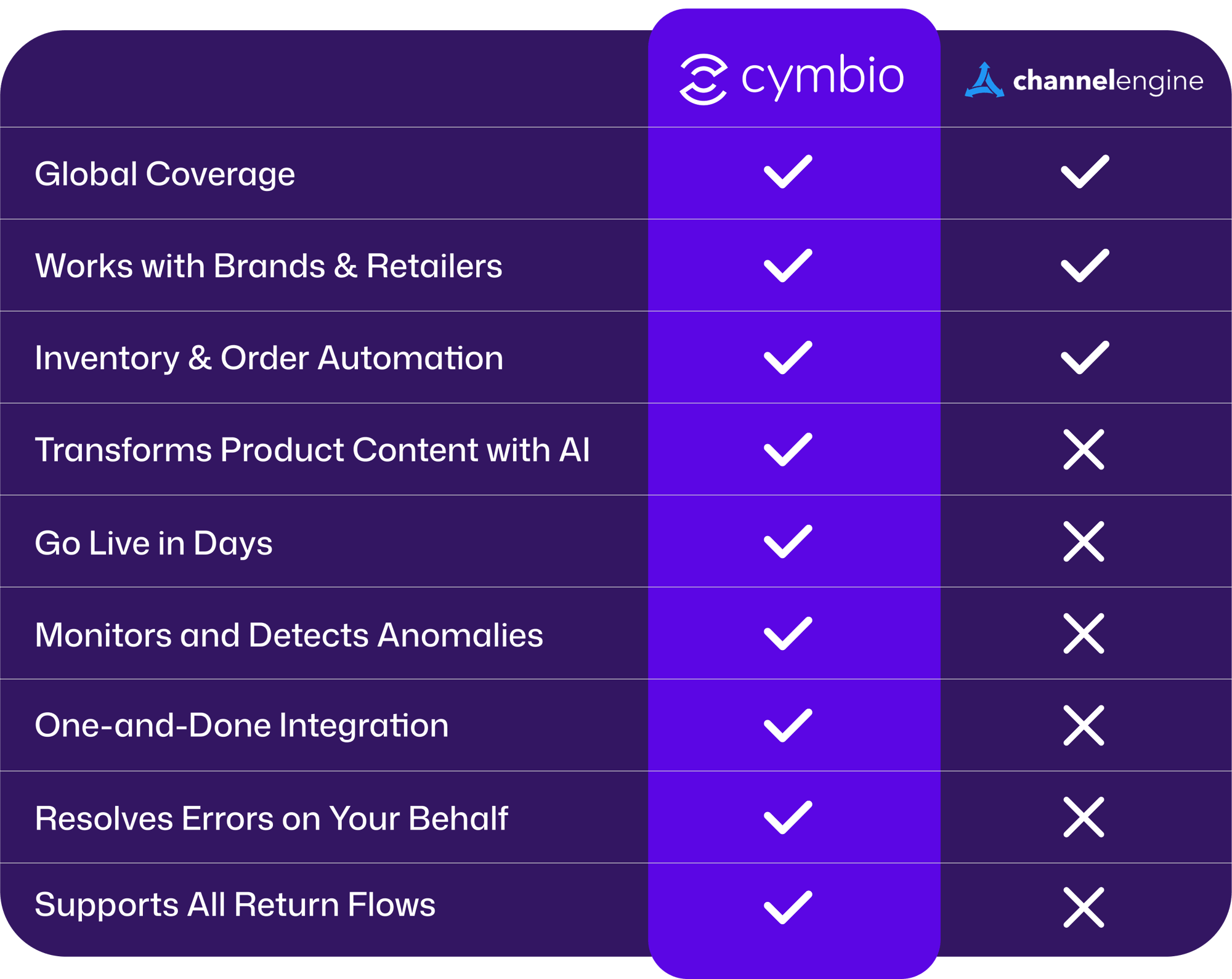 Cymbio vs. ChannelEngine Cymbio vs. ChannelEngine