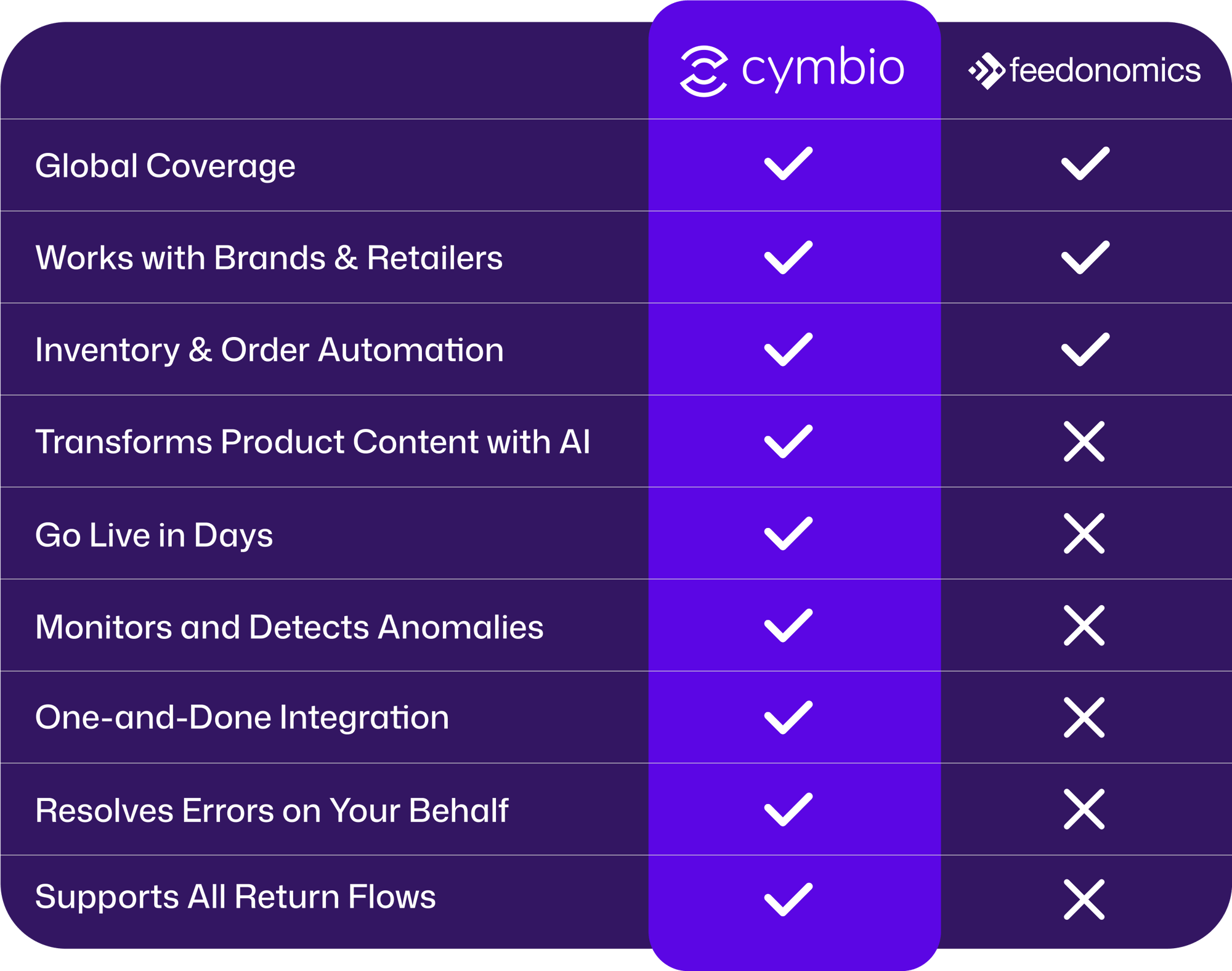 Cymbio vs. Feedonomics Cymbio vs. Feedonomics