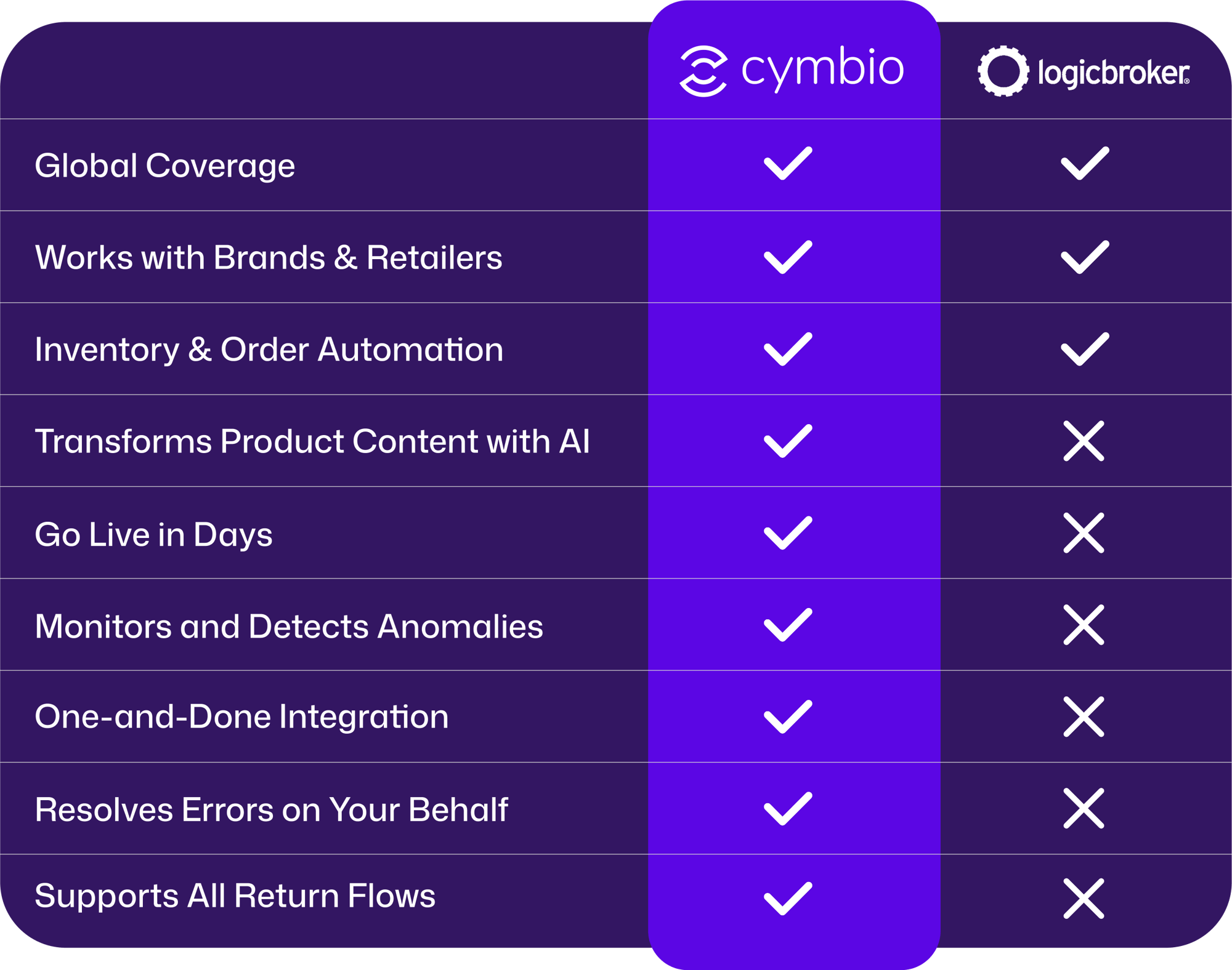 Cymbio vs. Logicbroker Cymbio vs. Logicbroker