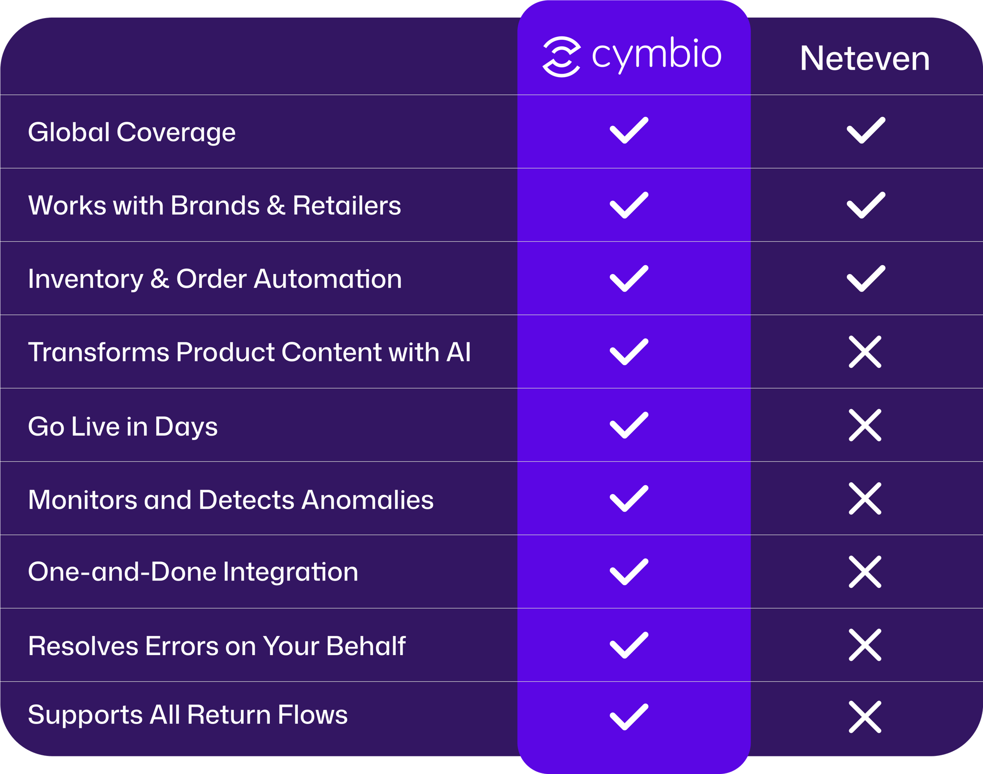 Cymbio vs. Neteven Cymbio vs. Neteven