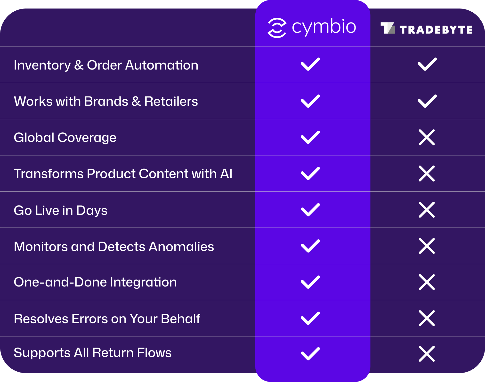 Cymbio vs. Tradebyte