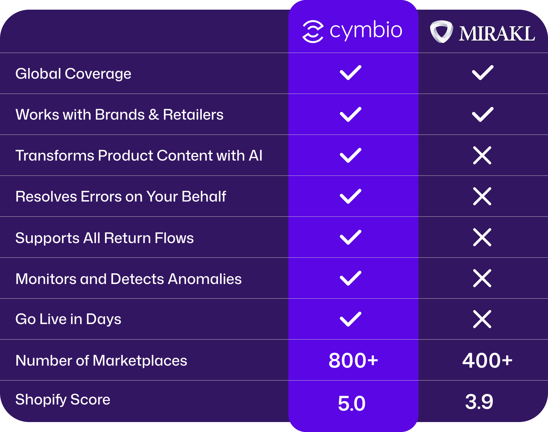 Mirakl vs Cymbio Mirakl vs Cymbio